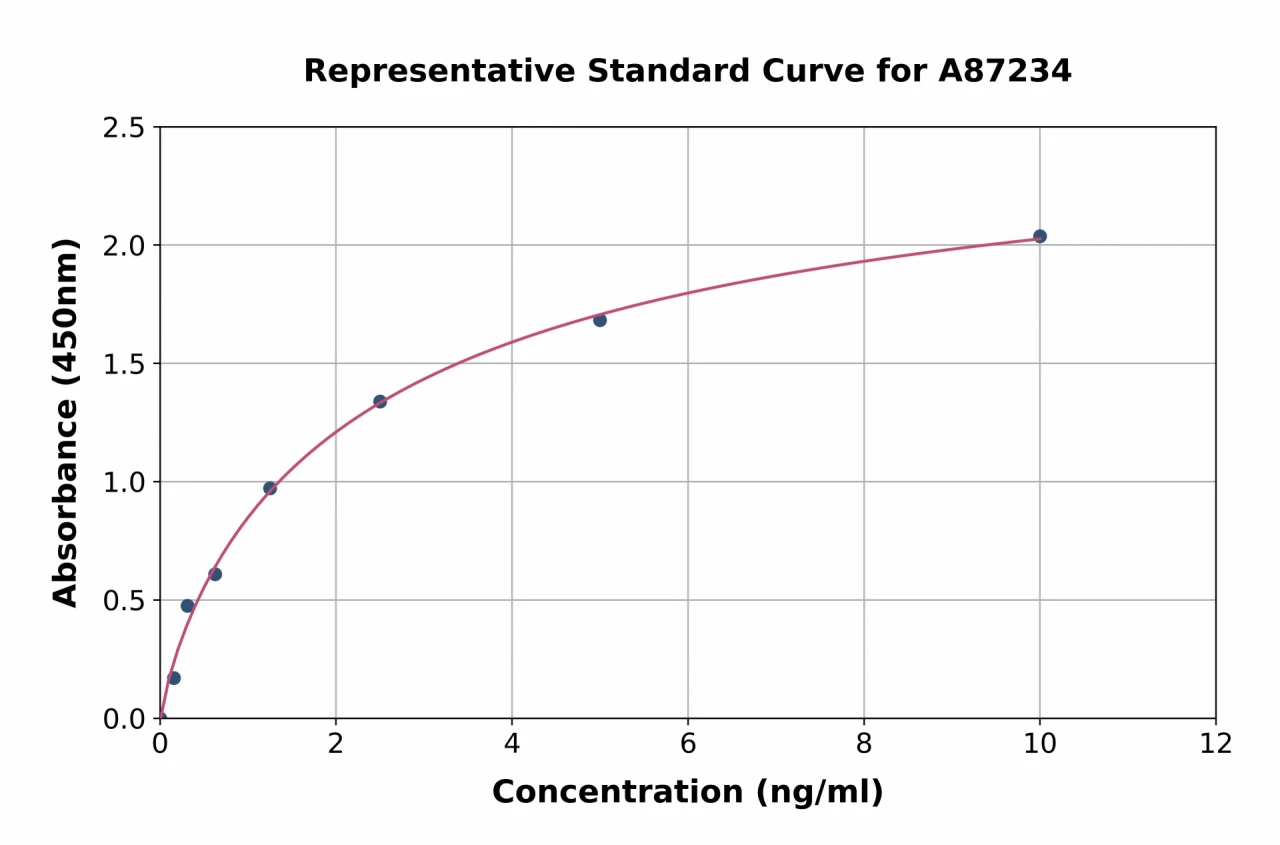 Human BASP1 ELISA Kit (A87234-96)