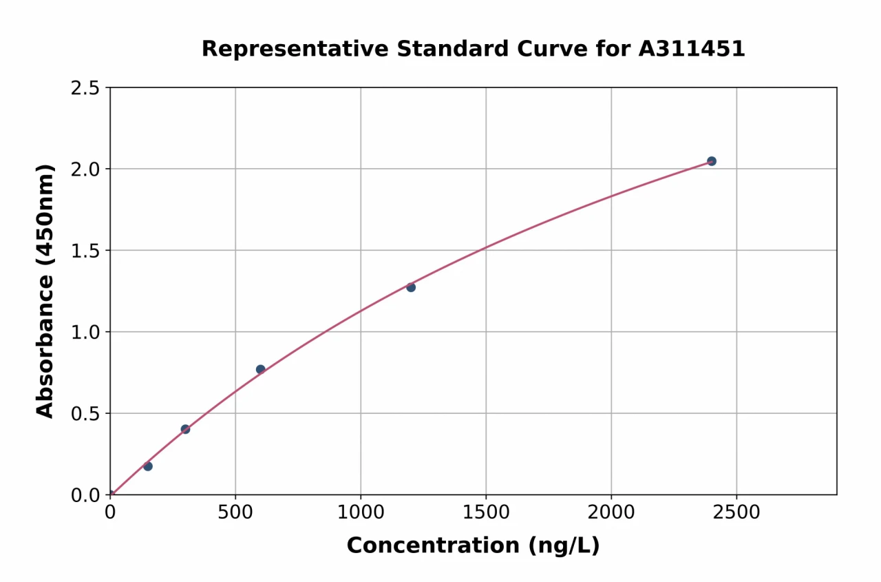 Human alpha Actinin 4 ELISA Kit (A311451-96)