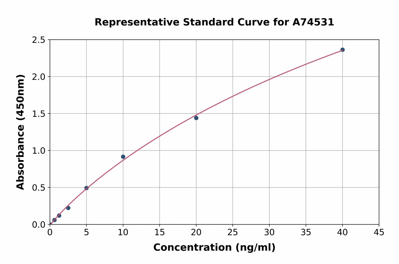 Human alpha II Spectrin Breakdown Product 150 ELISA Kit (A74531-96)