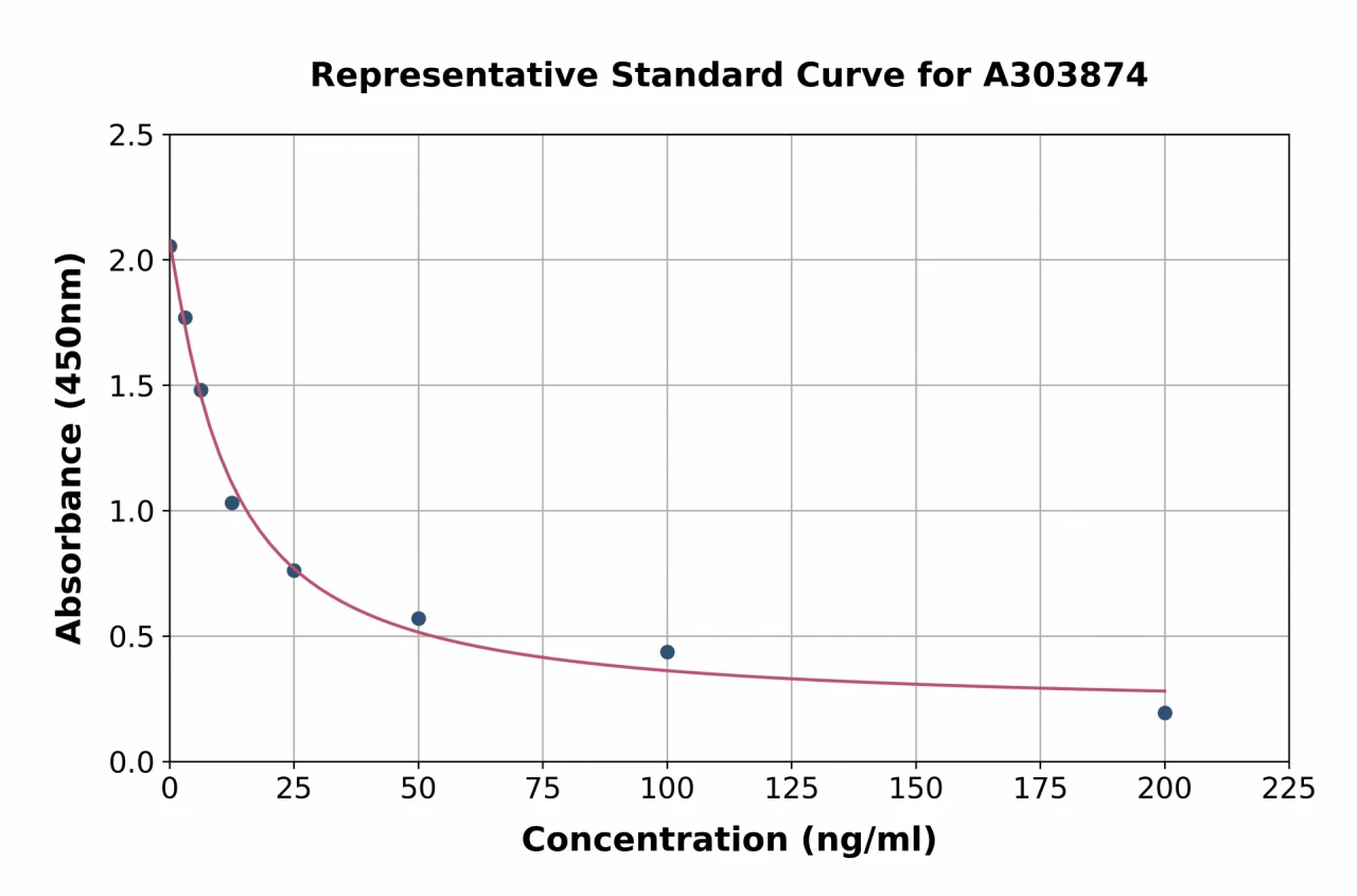 25-Hydroxy Vitamin D3 ELISA Kit (A303874-96)