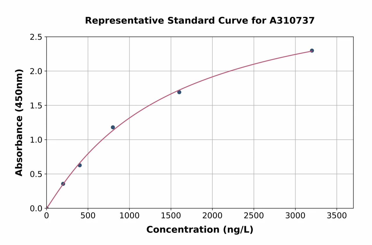 Human Anoctamin 5 ELISA Kit (A310737-96)