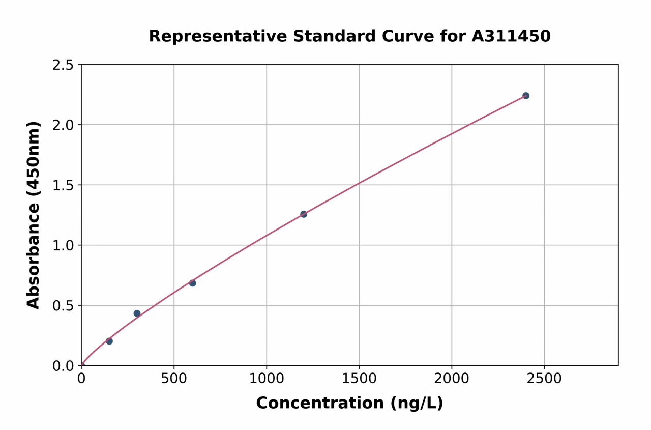 Human ATP5H ELISA Kit (A311450-96)