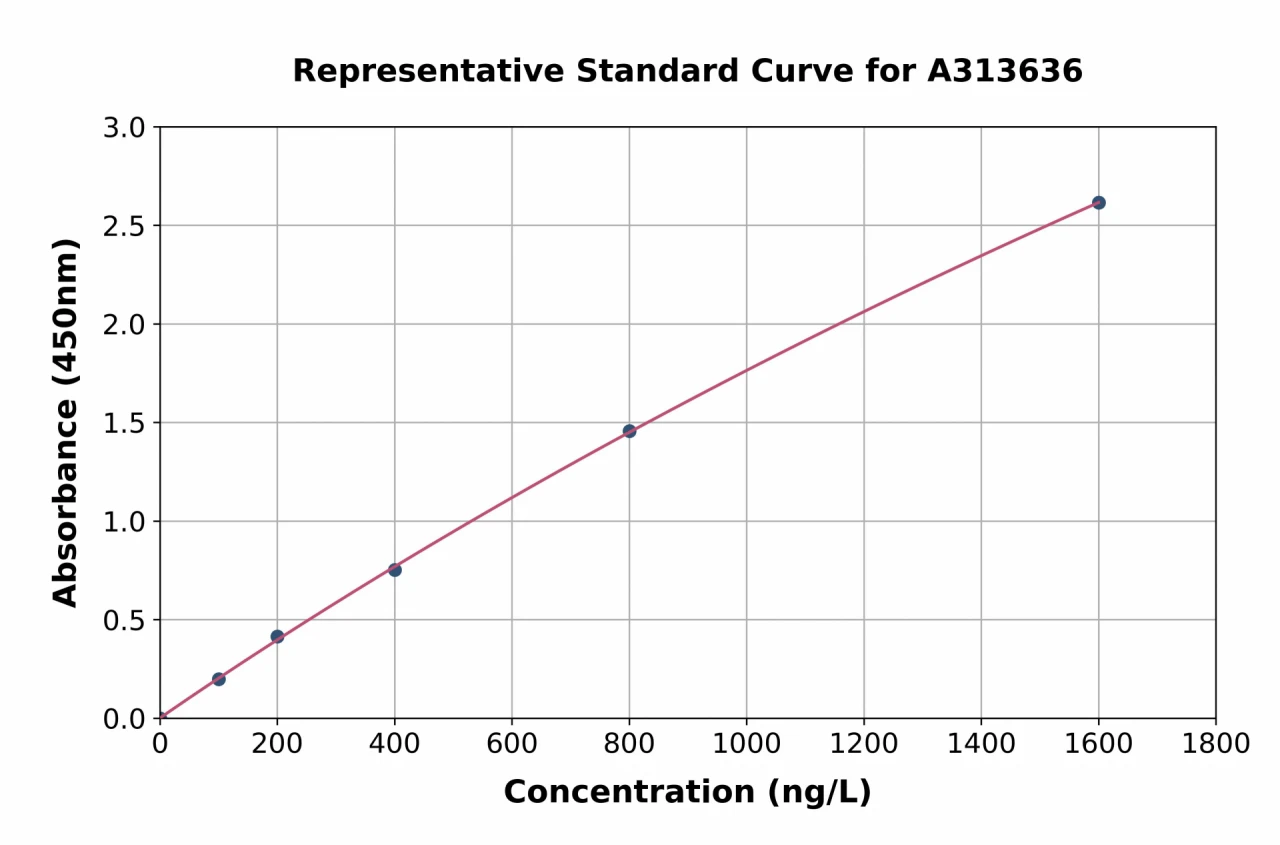 Human CLIC4 ELISA Kit (A313636-96)