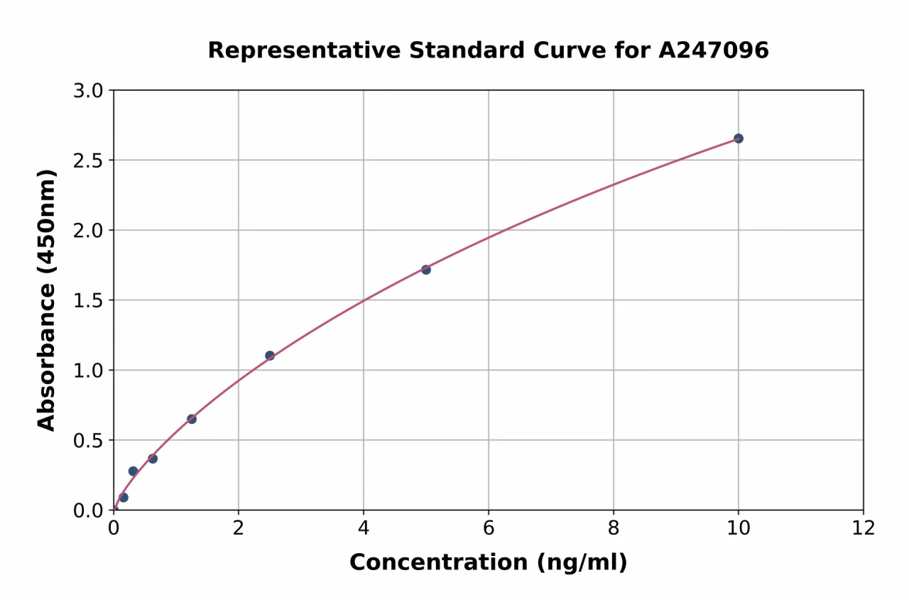 Bovine MMP13 ELISA Kit (A247096-96)