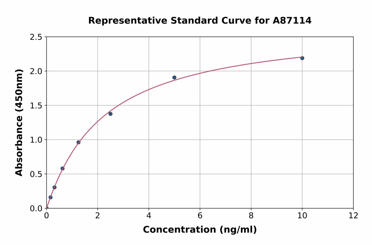 Human alpha Tubulin / TUBA1B ELISA Kit (A87114-96)