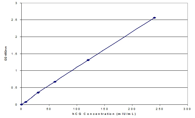 Human Chorionic Gonadotropin ELISA Kit (A33017-96)