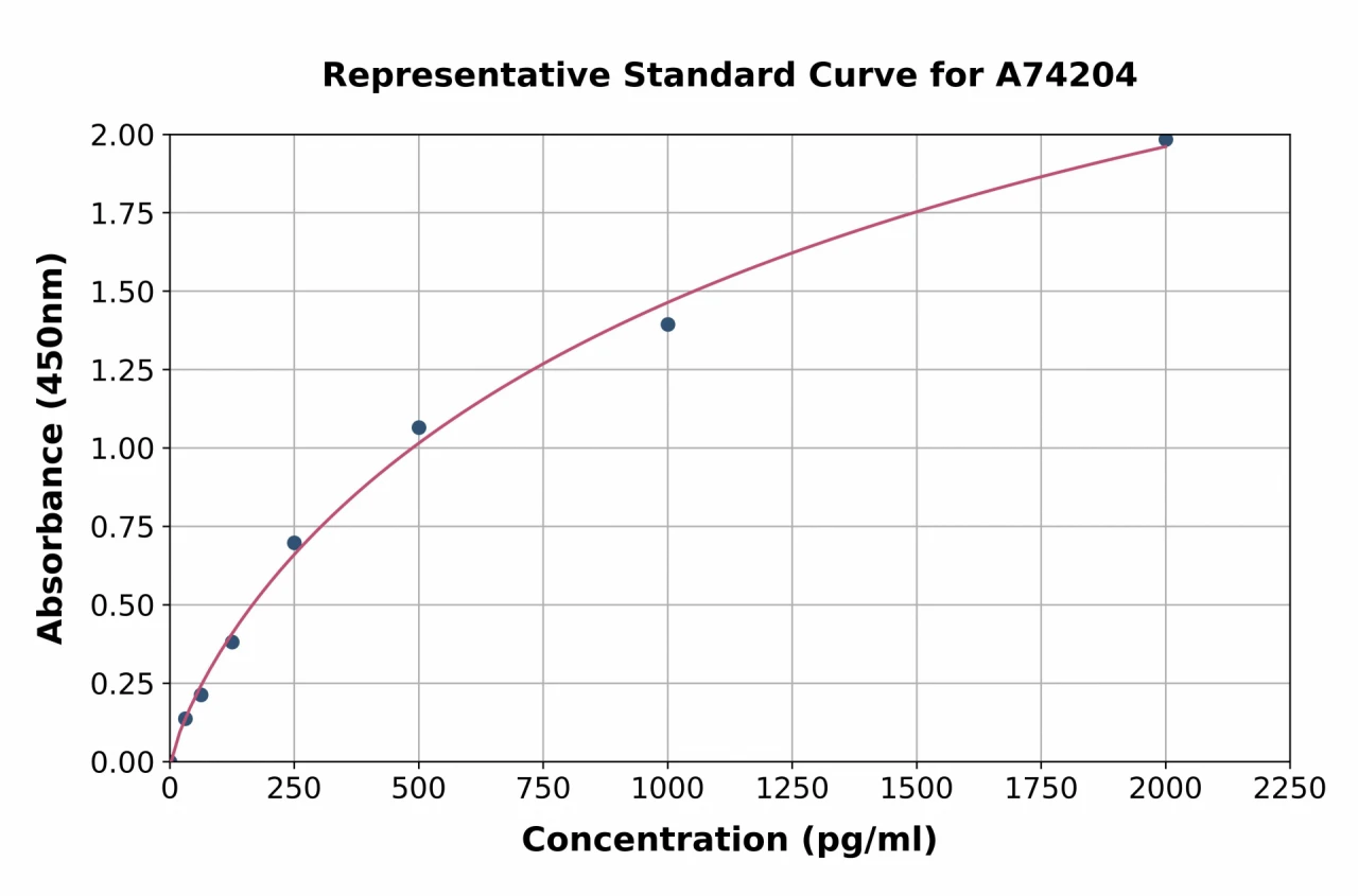 Chicken Interferon gamma ELISA Kit (A74204-96)