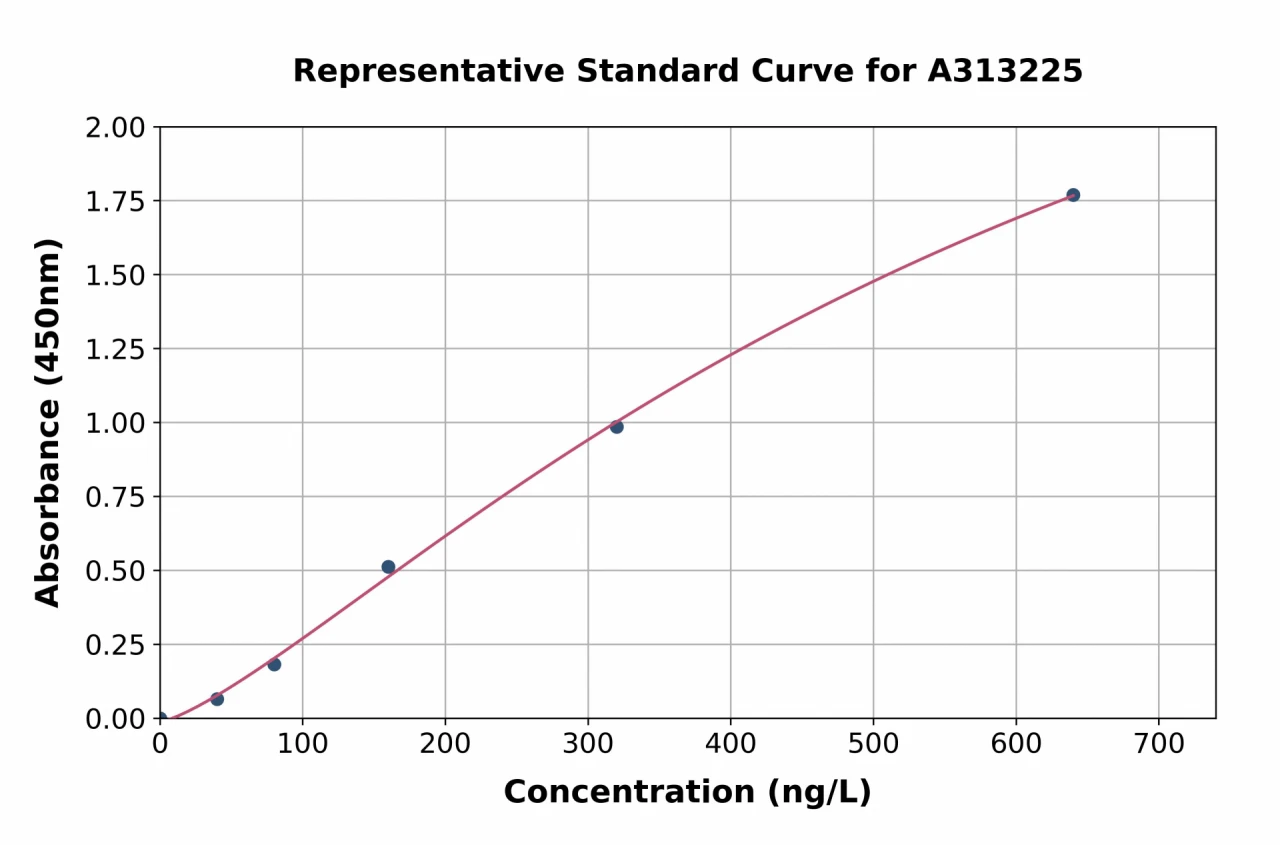 Human Angiopoietin 2 / ANG2 ELISA Kit (A313225-96)