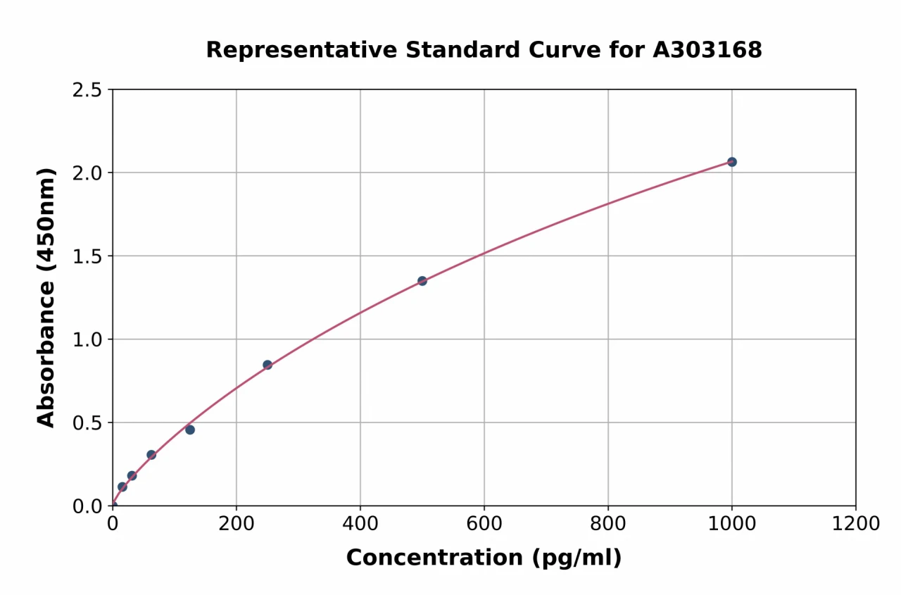 Human Argonaute-2 ELISA Kit (A303168-96)