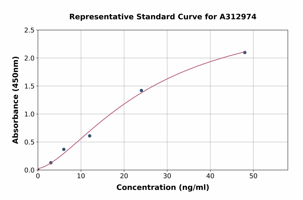 Human CD160 ELISA Kit (A312974-96)