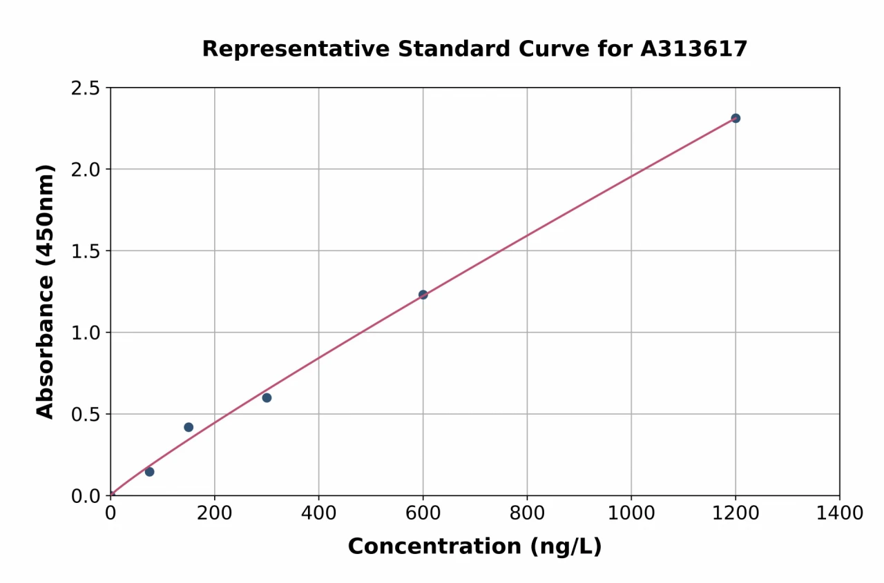 Human BUD13 ELISA Kit (A313617-96)