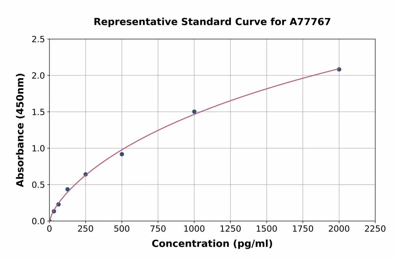 Human BTG3 ELISA Kit (A77767-96)