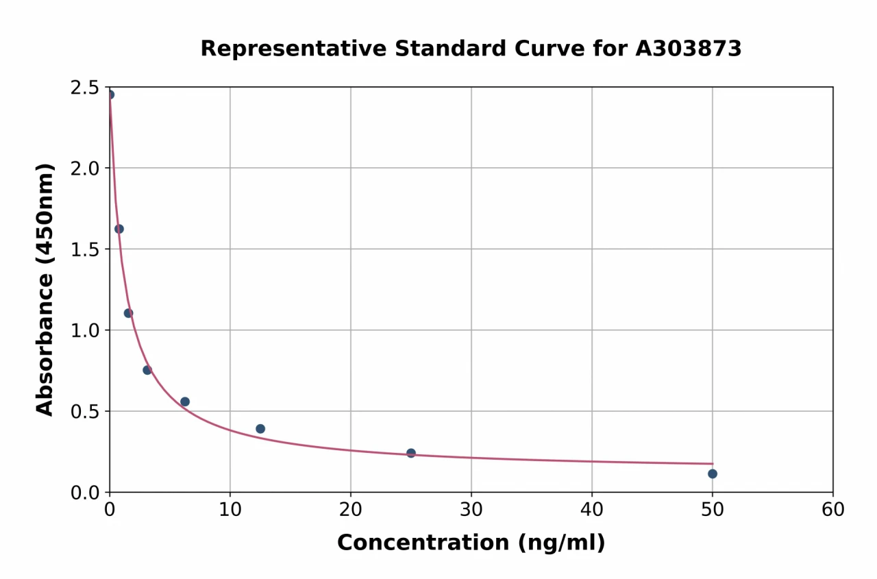 25-Hydroxy Vitamin D3 ELISA Kit (A303873-96)