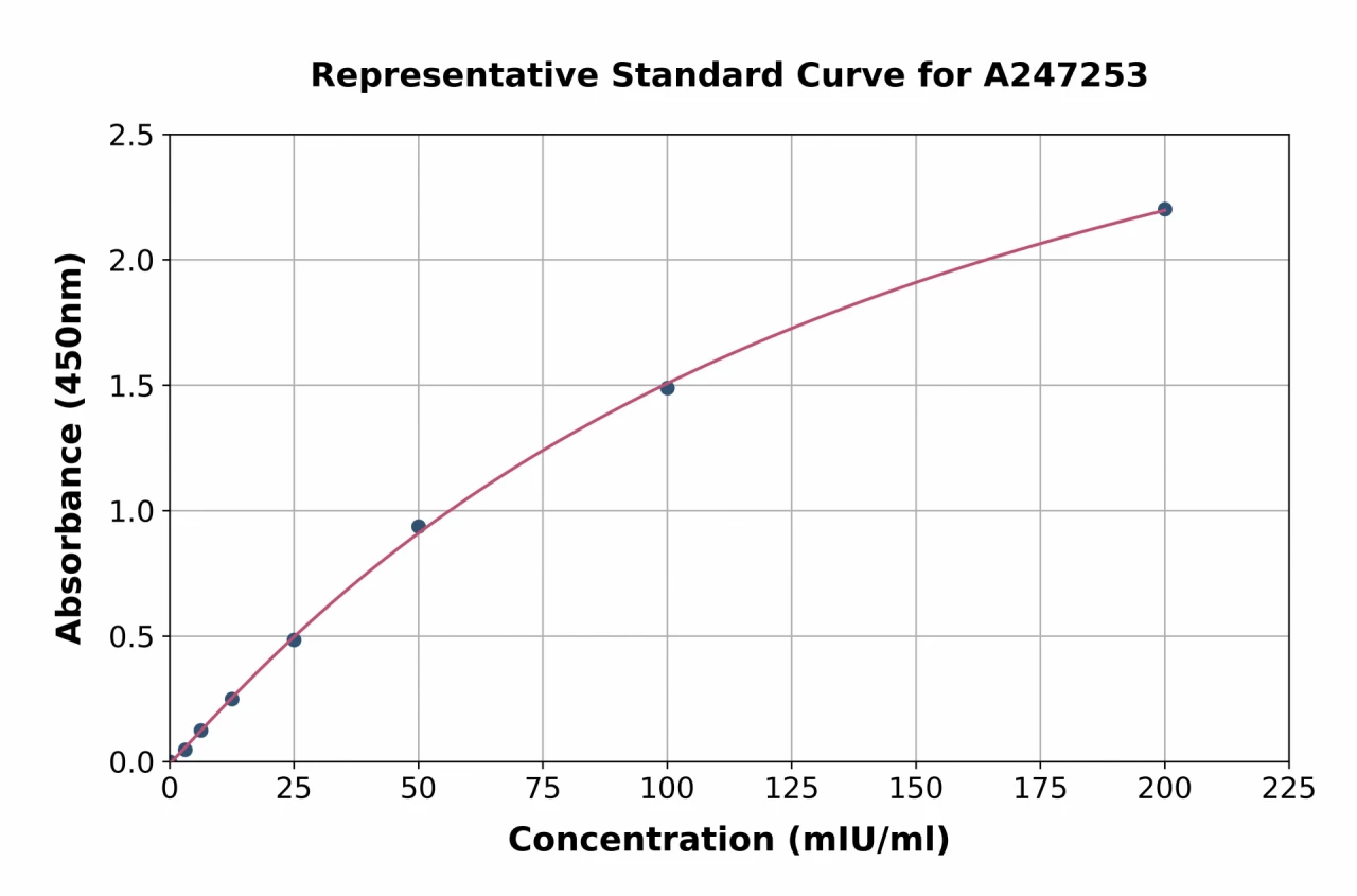 Horse FSH ELISA Kit (A247253-96)