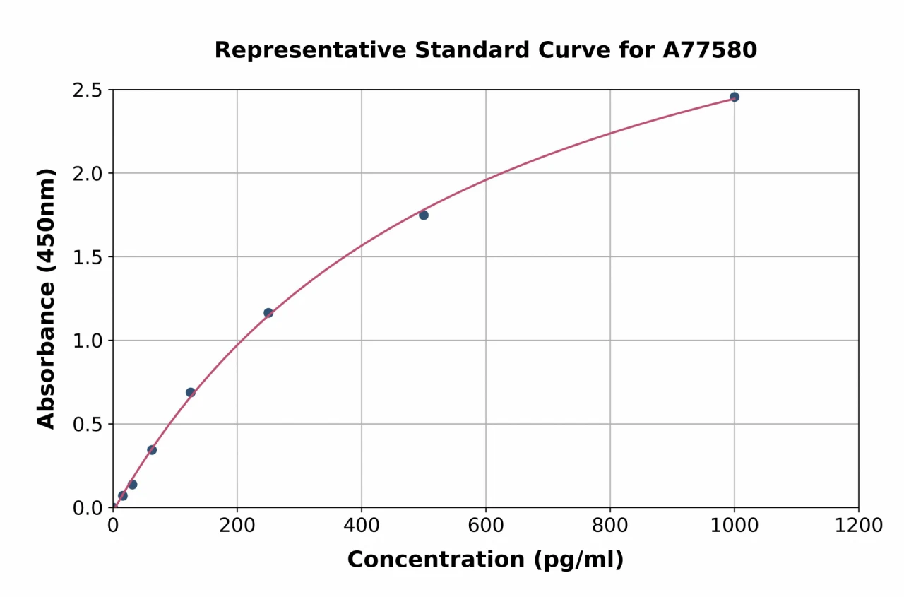 Horse IL-8 ELISA Kit (A77580-96)