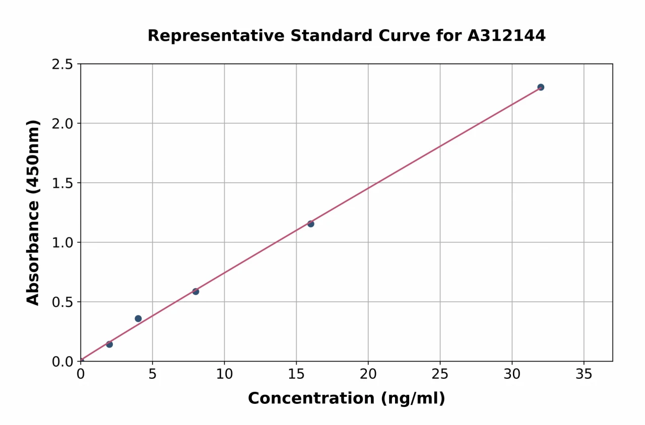 Human Aquaporin 2 ELISA Kit (A312144-96)