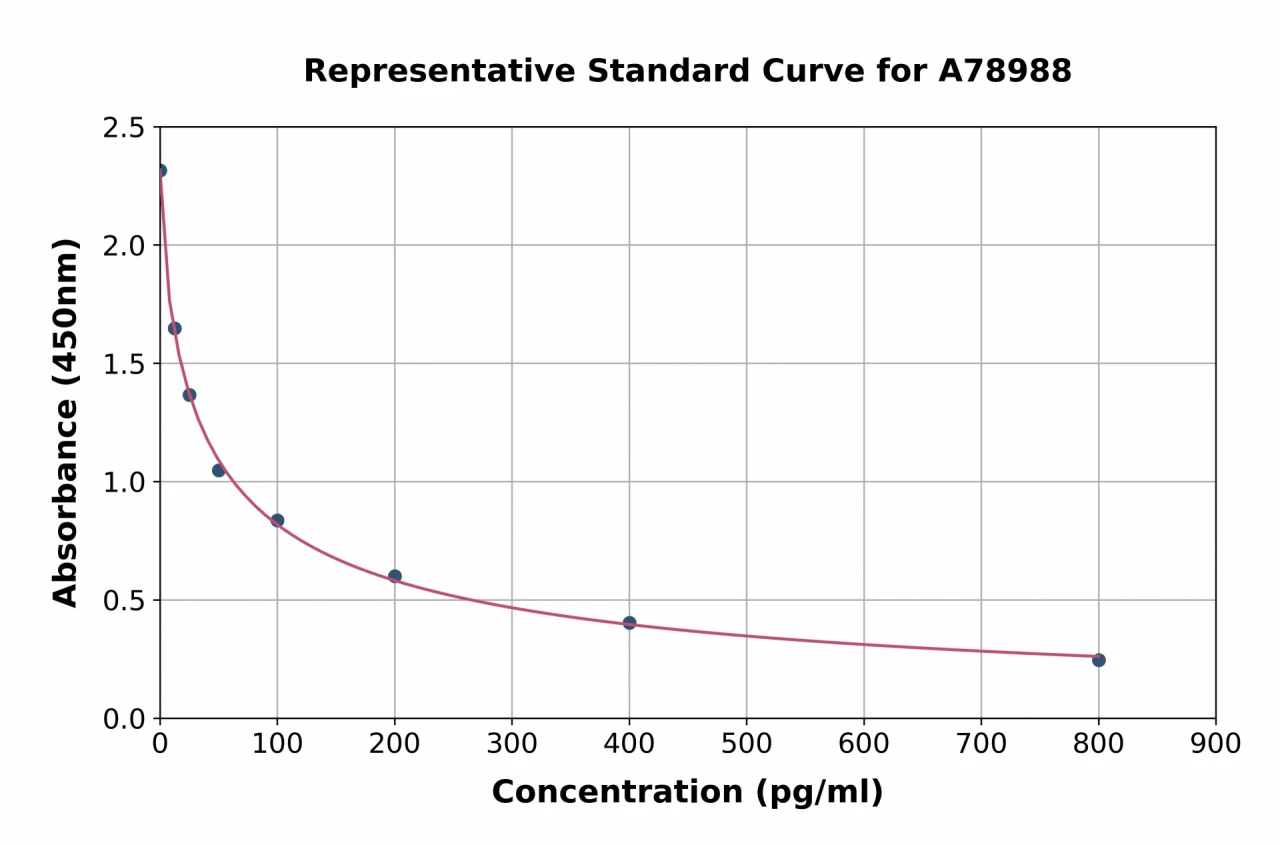 Human alpha MSH ELISA Kit (A78988-96)