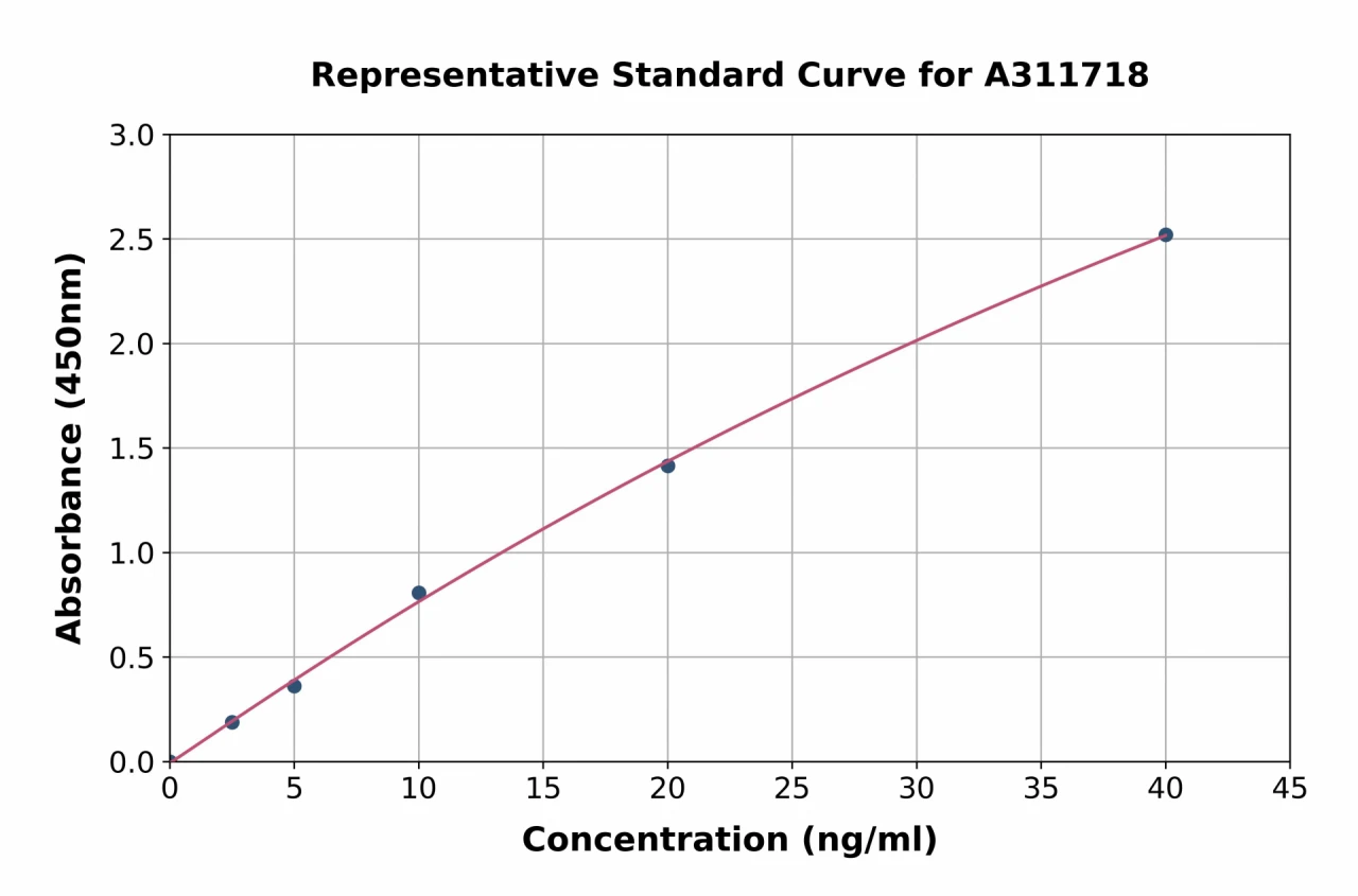 Human CLCN1 ELISA Kit (A311718-96)