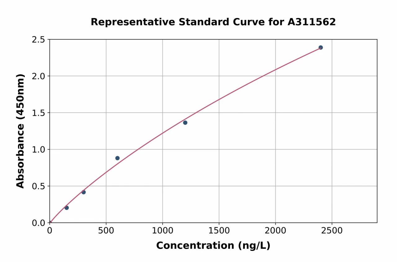 Human AMACR ELISA Kit (A311562-96)