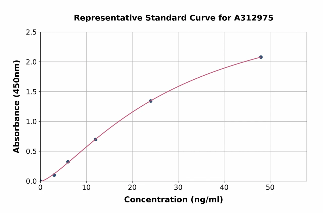 Human beta III Tubulin ELISA Kit (A312975-96)