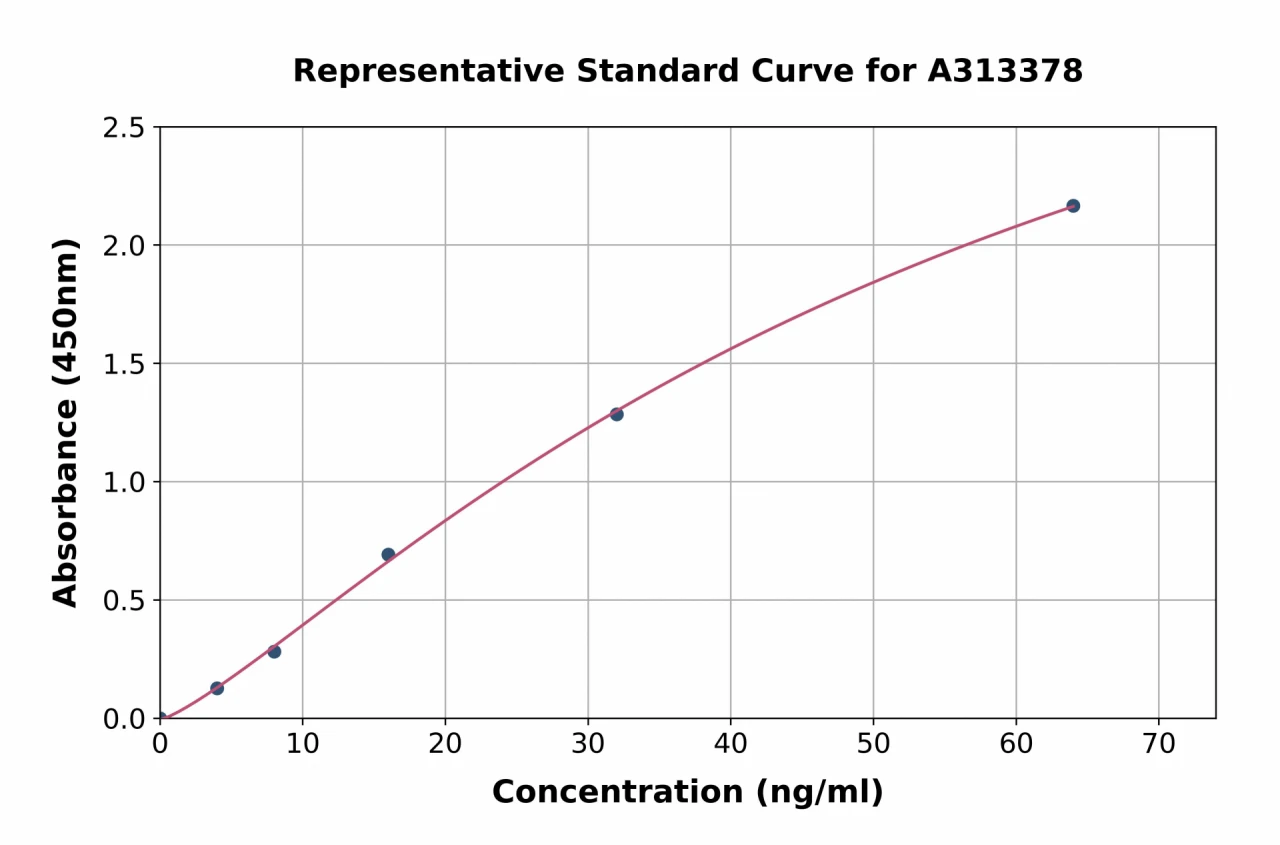 Human CD72 ELISA Kit (A313378-96)