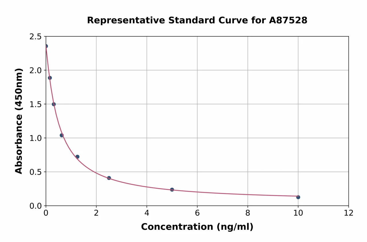 Bovine Triiodothyronine / T3 ELISA Kit (A87528-96)