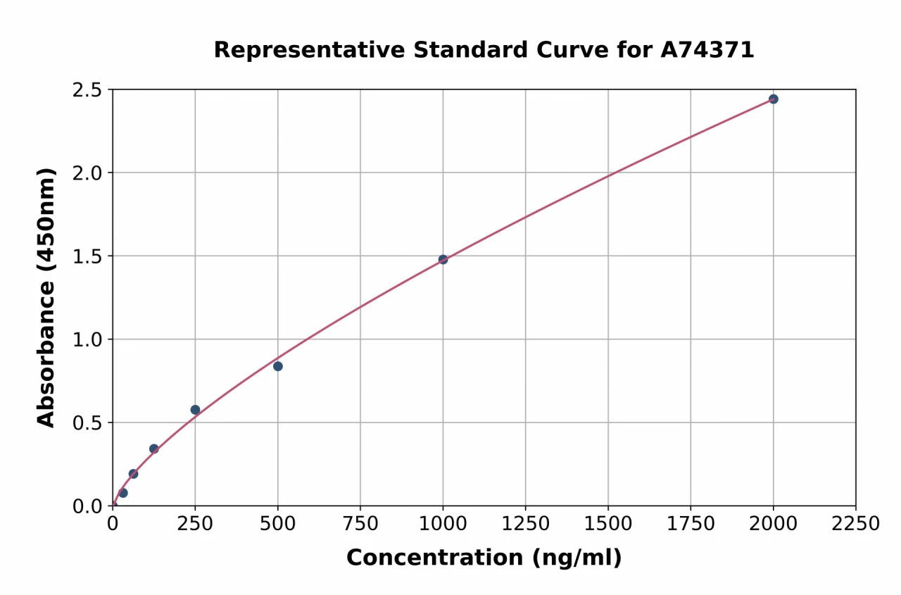 Human Connective Tissue-Activating Peptide III ELISA Kit (A74371-96)