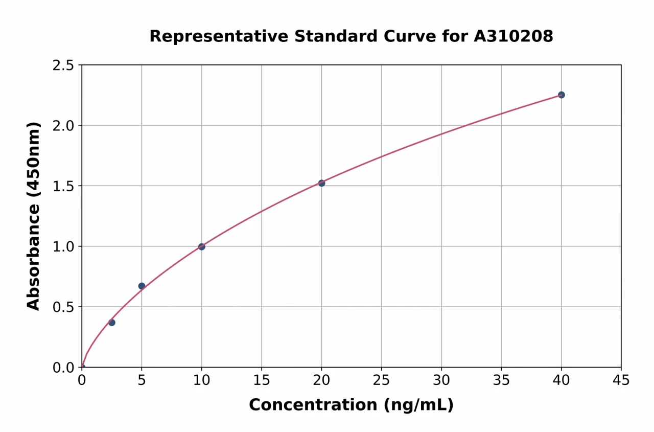 Human CD163L1 ELISA Kit (A310208-96)