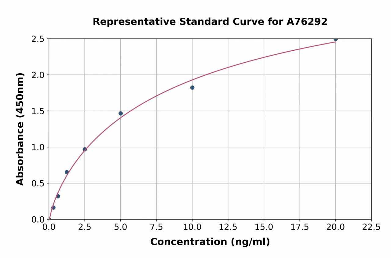 Human Cdk4 ELISA Kit (A76292-96)