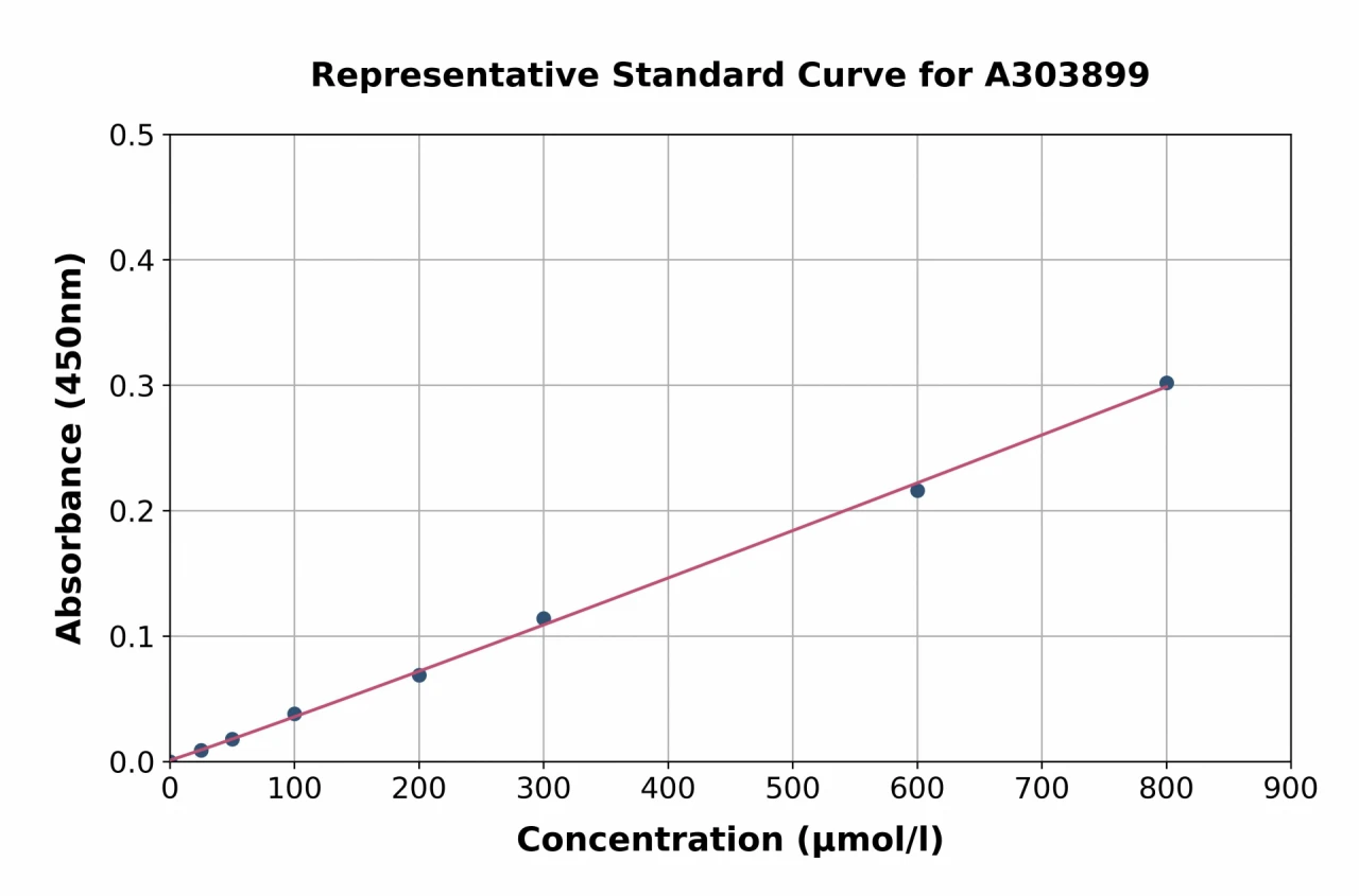 Creatinine ELISA Kit (A303899-96)