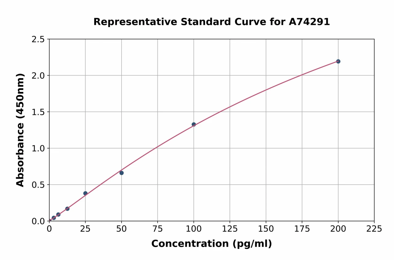 Hamster TNF alpha ELISA Kit (A74291-96)