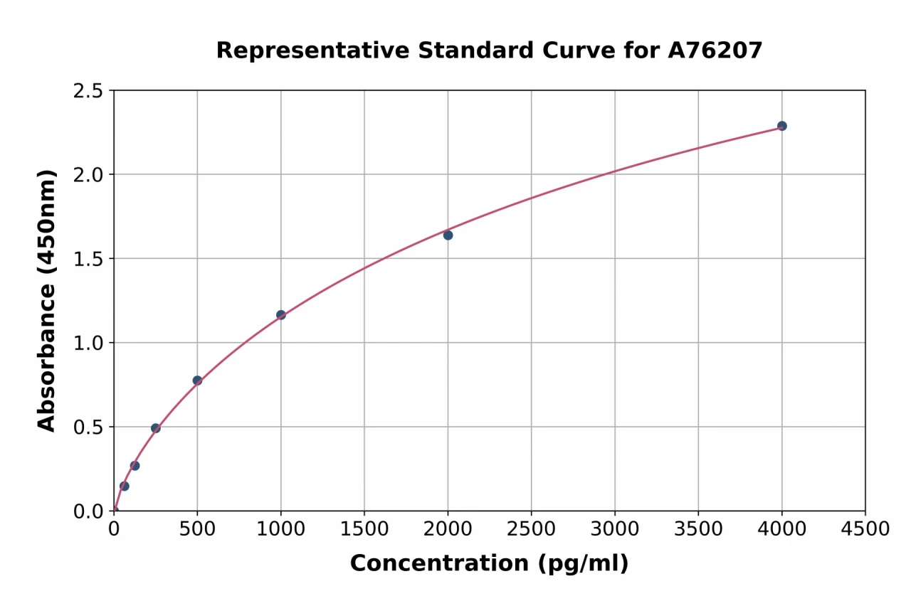 Human BMP2 ELISA Kit (A76207-96)