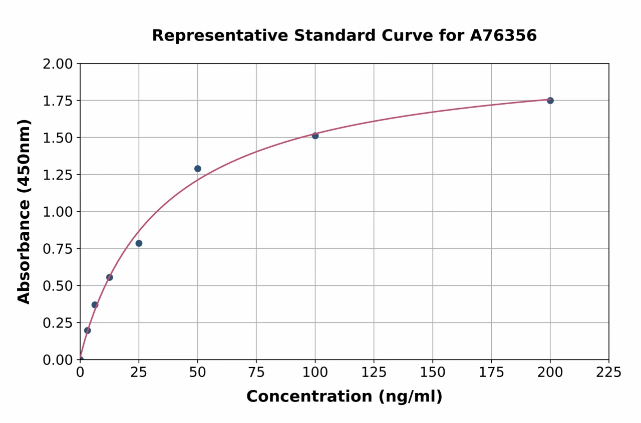 Human Collagen VI ELISA Kit (A76356-96)