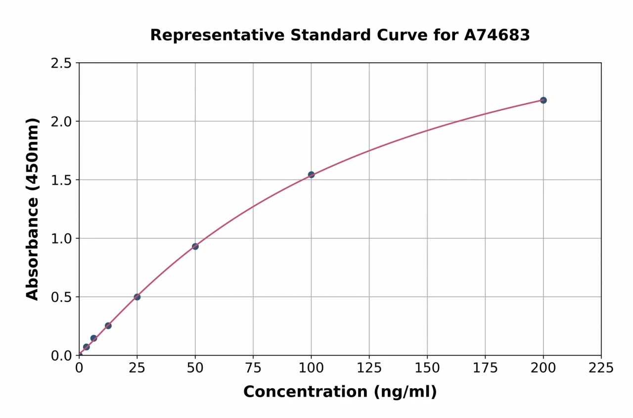 Human C1QTNF1 ELISA Kit (A74683-96)