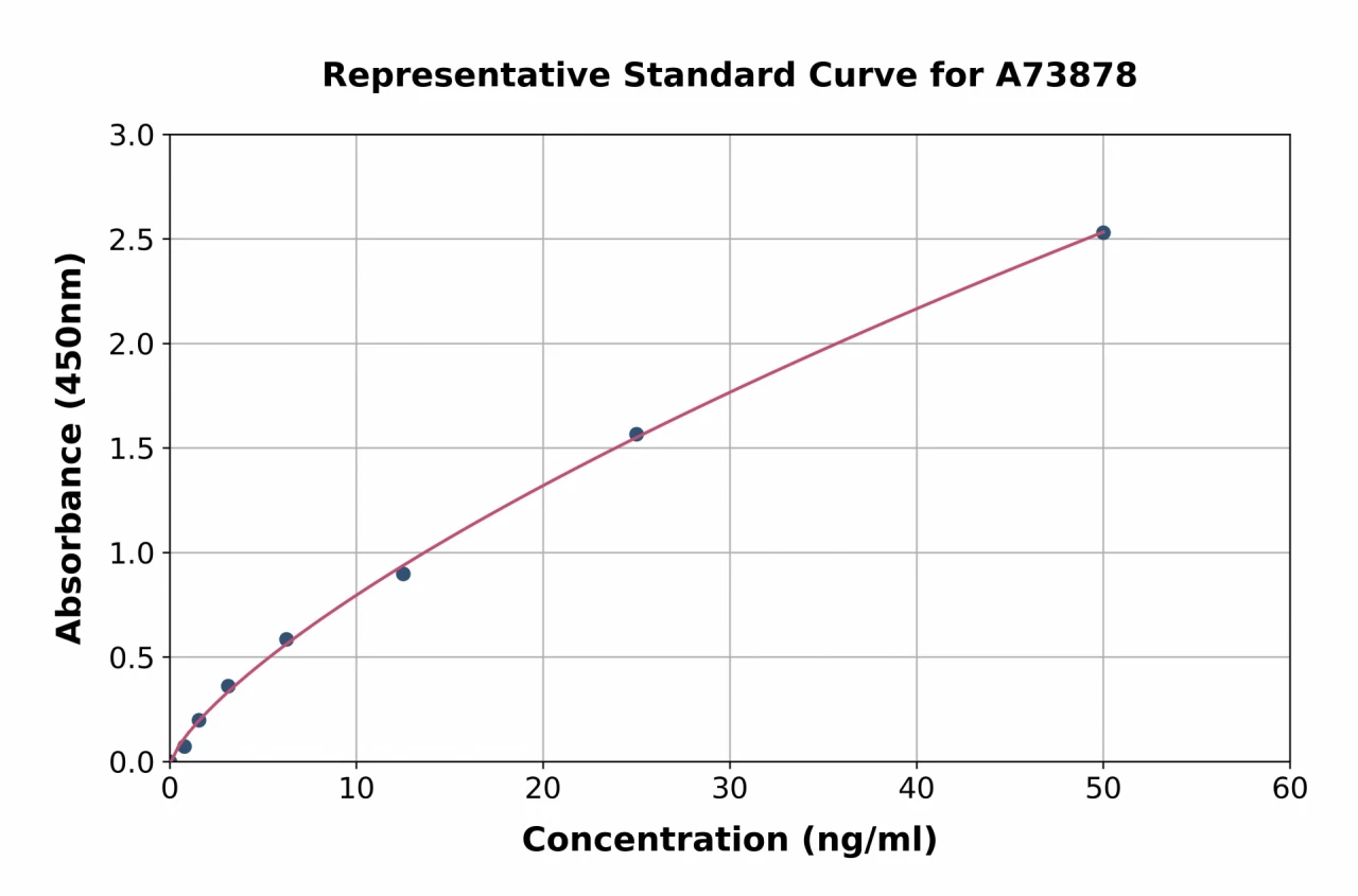 Guinea Pig Osteocalcin ELISA Kit (A73878-96)