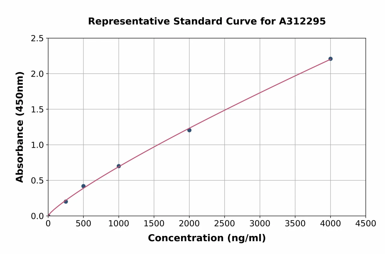 Human BAP1 ELISA Kit (A312295-96)