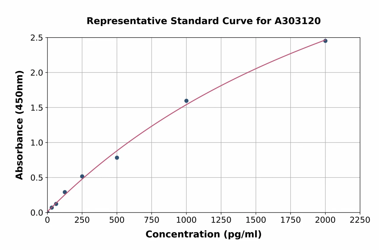 Human BMPR2 ELISA Kit (A303120-96)