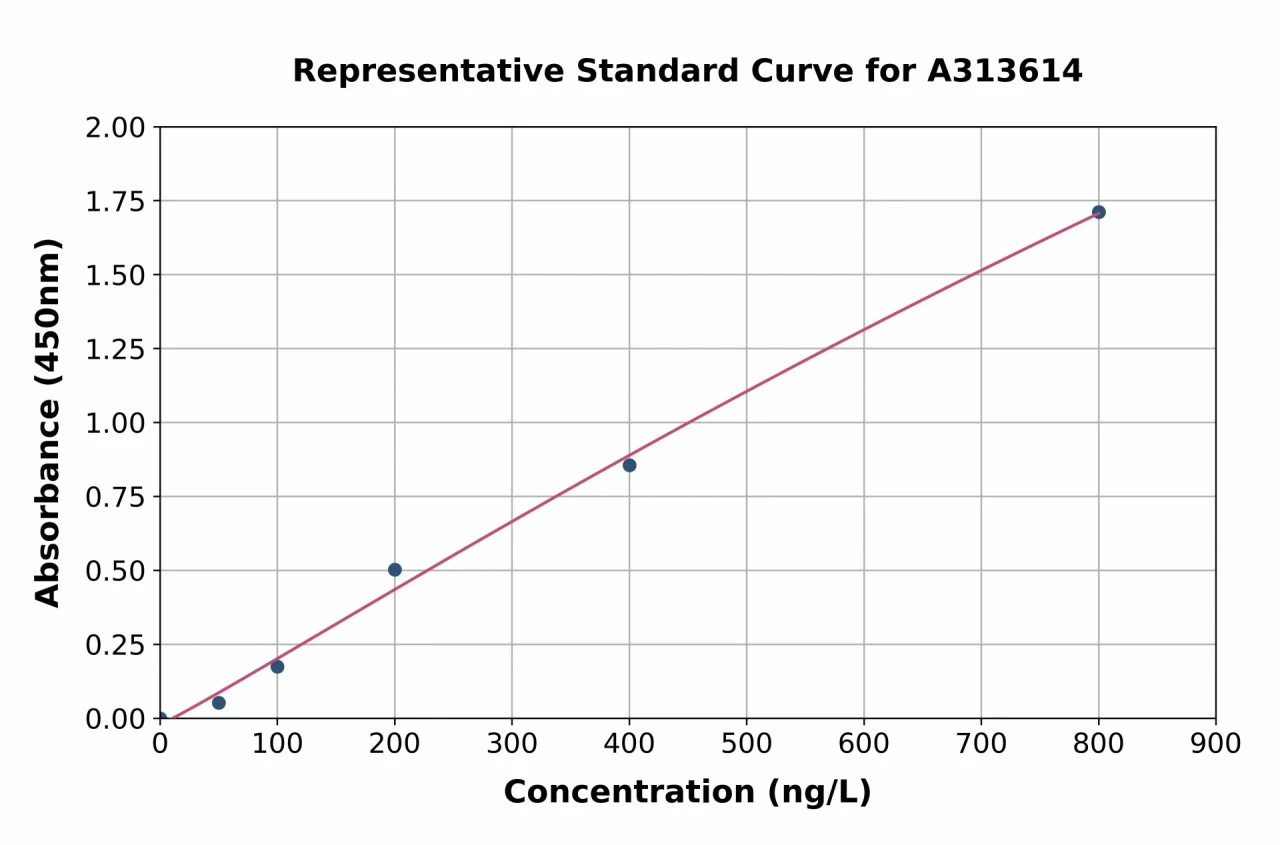 Human BIN3 ELISA Kit (A313614-96)