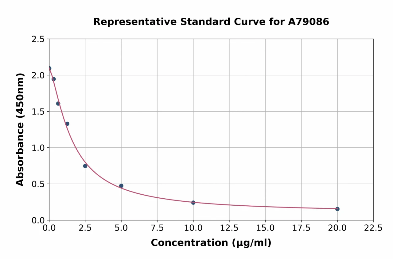 Human Angiotensinogen ELISA Kit (A79086-96)