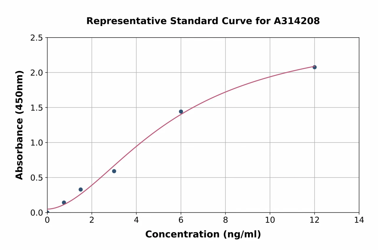 Human CHST4 ELISA Kit (A314208-96)