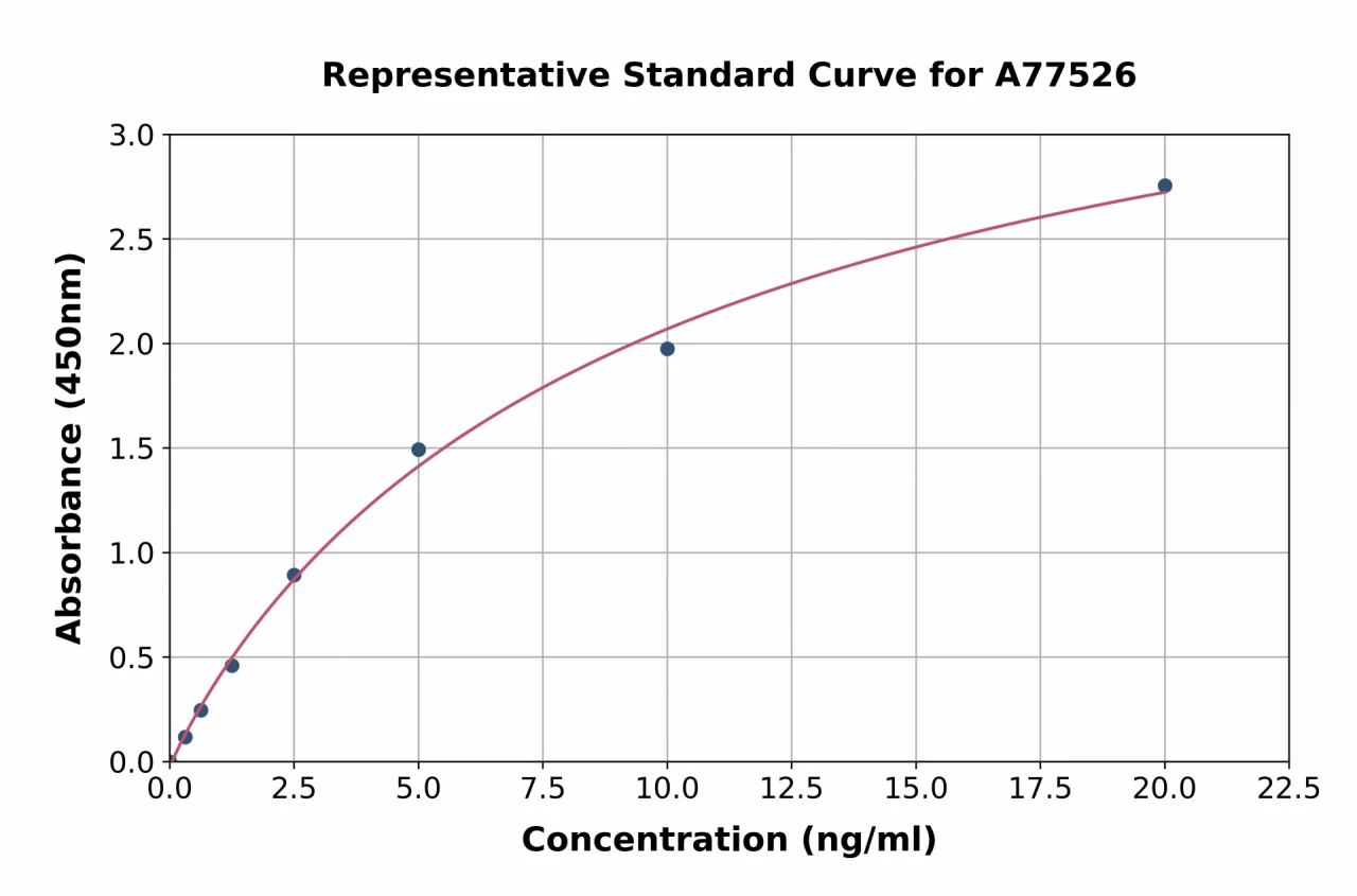 Human alpha smooth muscle Actin ELISA Kit (A77526-96)