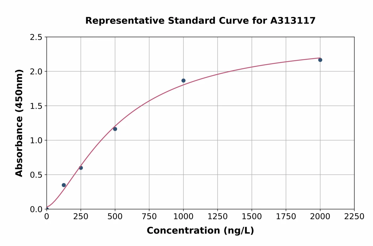 Human Cingulin ELISA Kit (A313117-96)