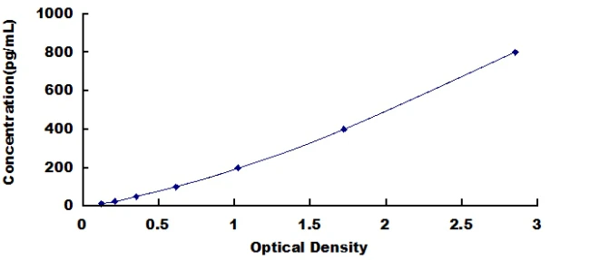 Human Cluster Of Differentiation 200 ELISA Kit (A5709-48)