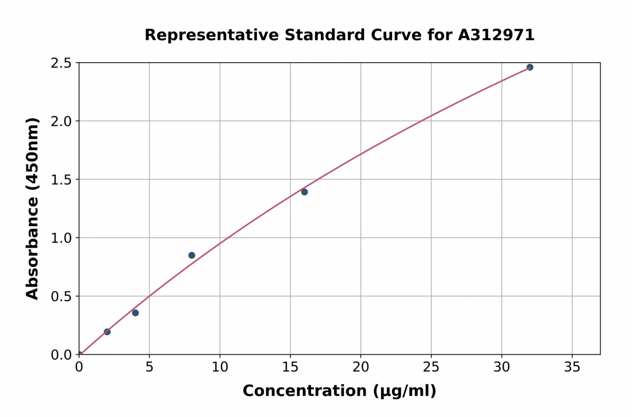 Human Apolipoprotein E ELISA Kit (A312971-96)