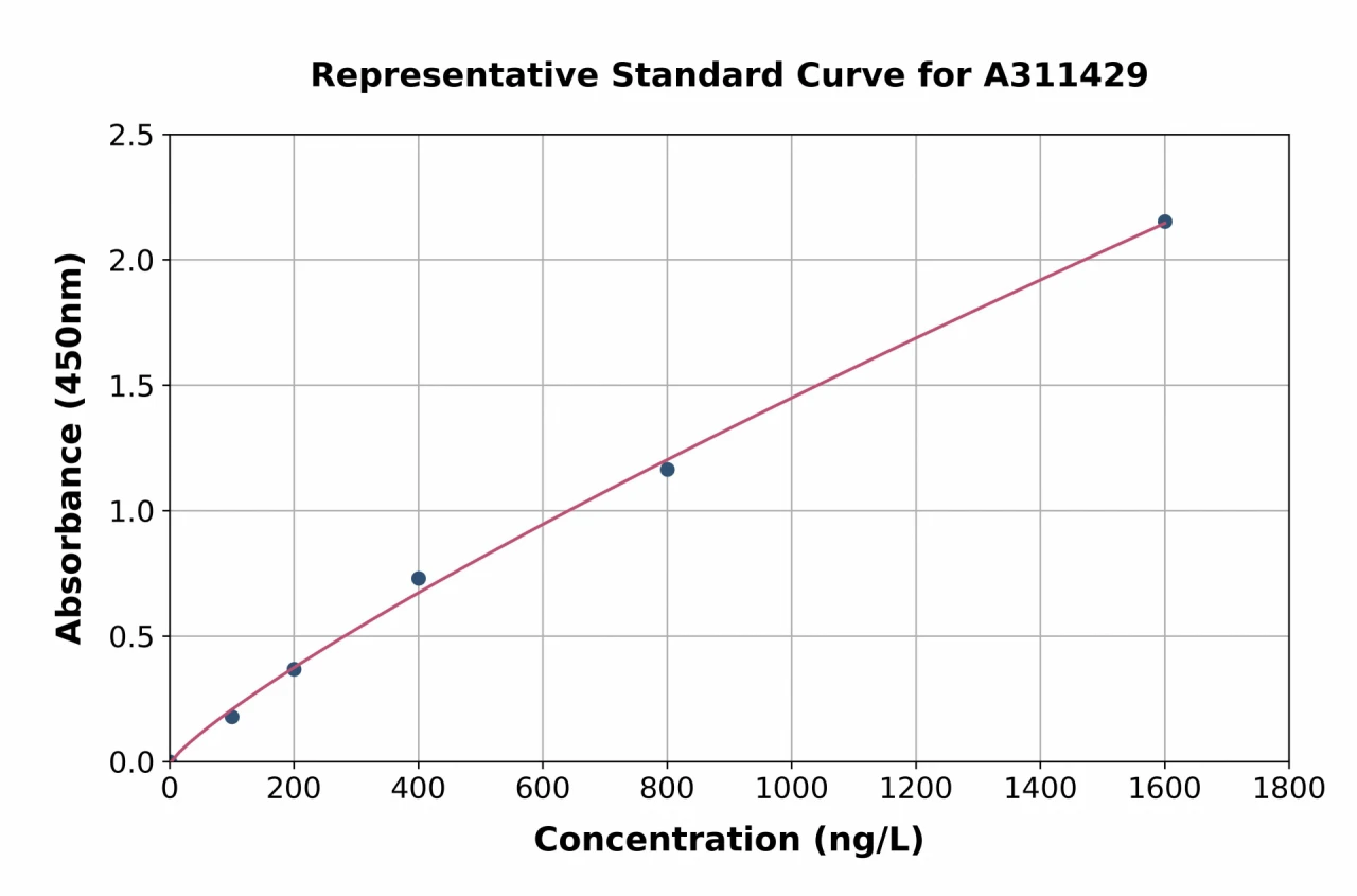 Human ACTC1 ELISA Kit (A311429-96)