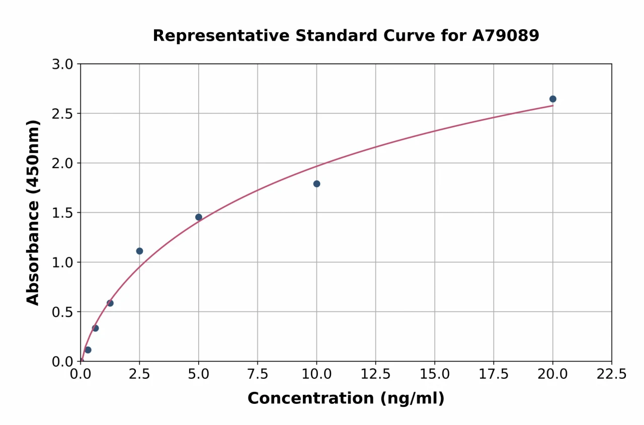 Human Aryl Hydrocarbon Receptor ELISA Kit (A79089-96)