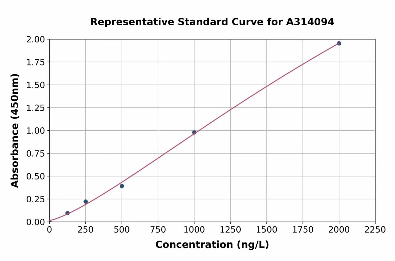 Human AKR1C4 ELISA Kit (A314094-96)