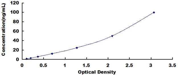 Canine Clusterin ELISA Kit (A4779-48)