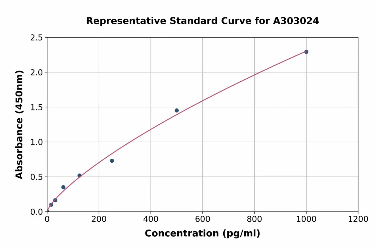 Human BAG2 ELISA Kit (A303024-96)