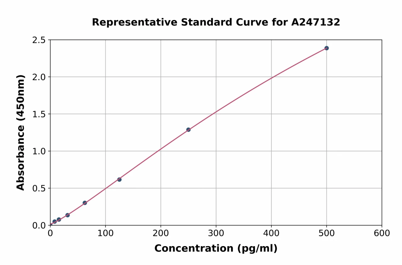 Horse IL-4 ELISA Kit (A247132-96)